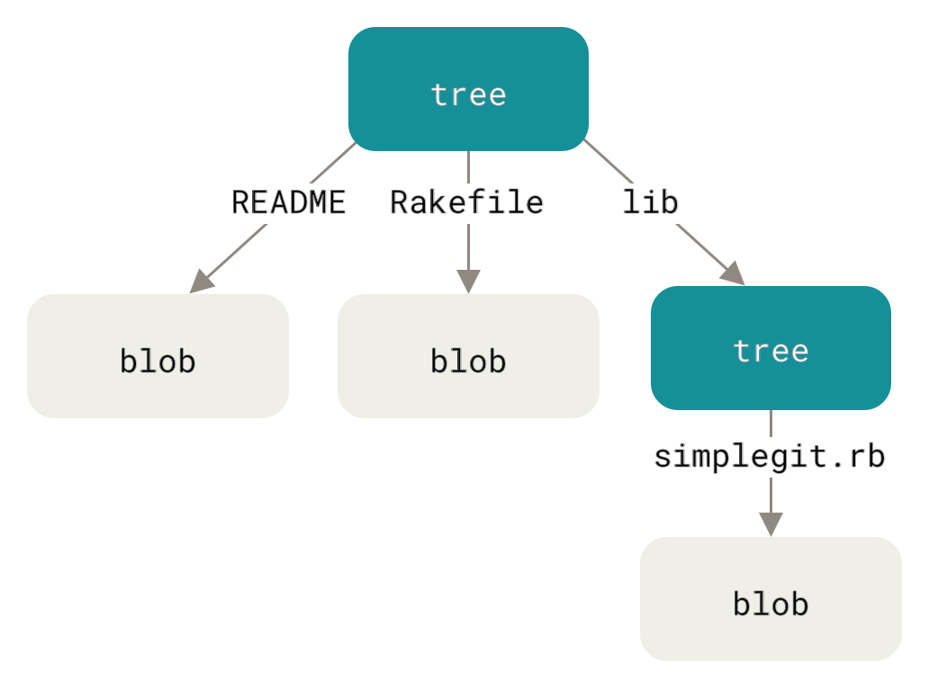 Trees and blobs