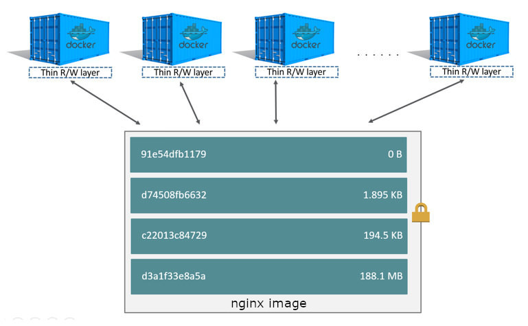 Docker shared layers